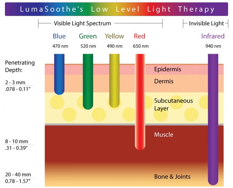 About Light Therapy | LumaSoothe