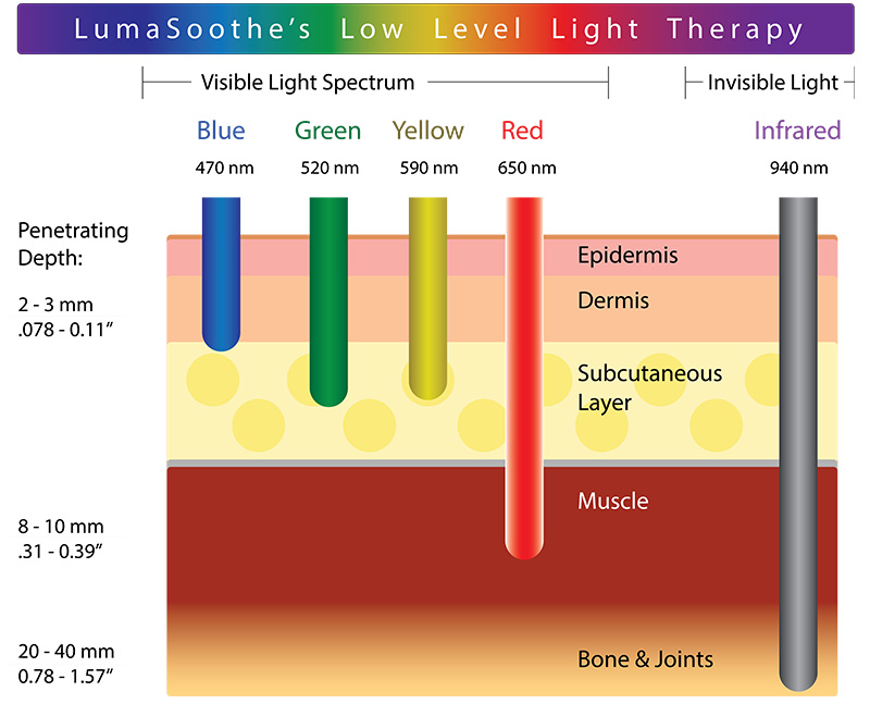 LumaSoothe Low Level Light Therapy Depth of Penetration